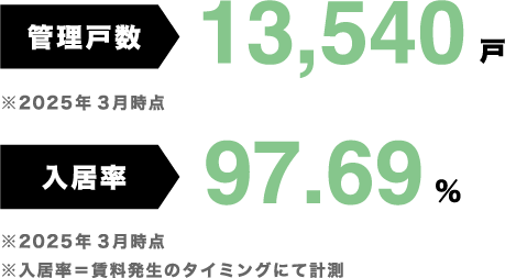 管理戸数11,554物件 入居率96.08%
