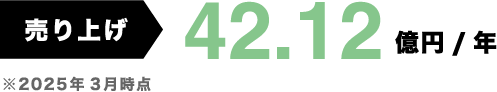 売り上げ42.12億円/年