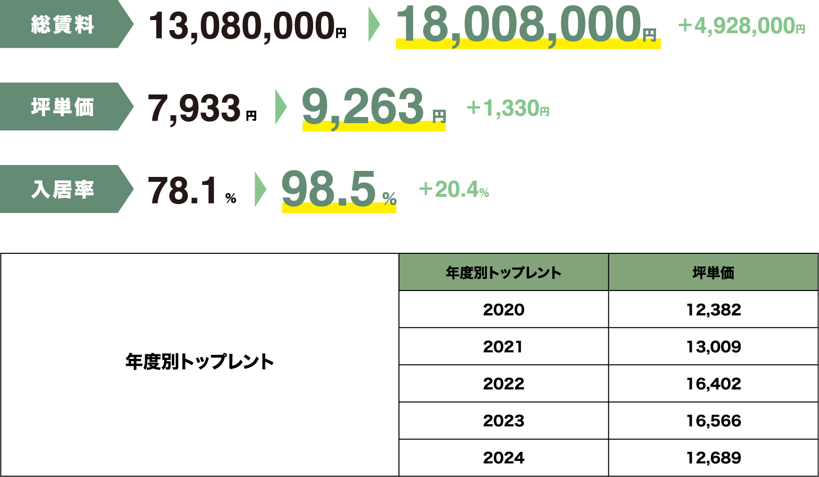 総賃料13,080,000円から18,008,000円（4,928,000円増額）
									坪単価7,933円から9,263円（1,330円増額）
									入居率78.1%から95.3%（17.2%増加）