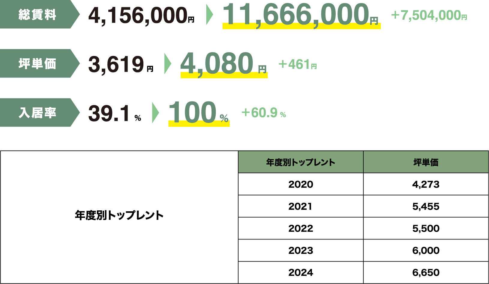 総賃料4,156,000円から11,666,000円（7,504,000円増額）
									坪単価3,619円から4,080円（461円増額）
									入居率39.1%から100%（60.9%増加）