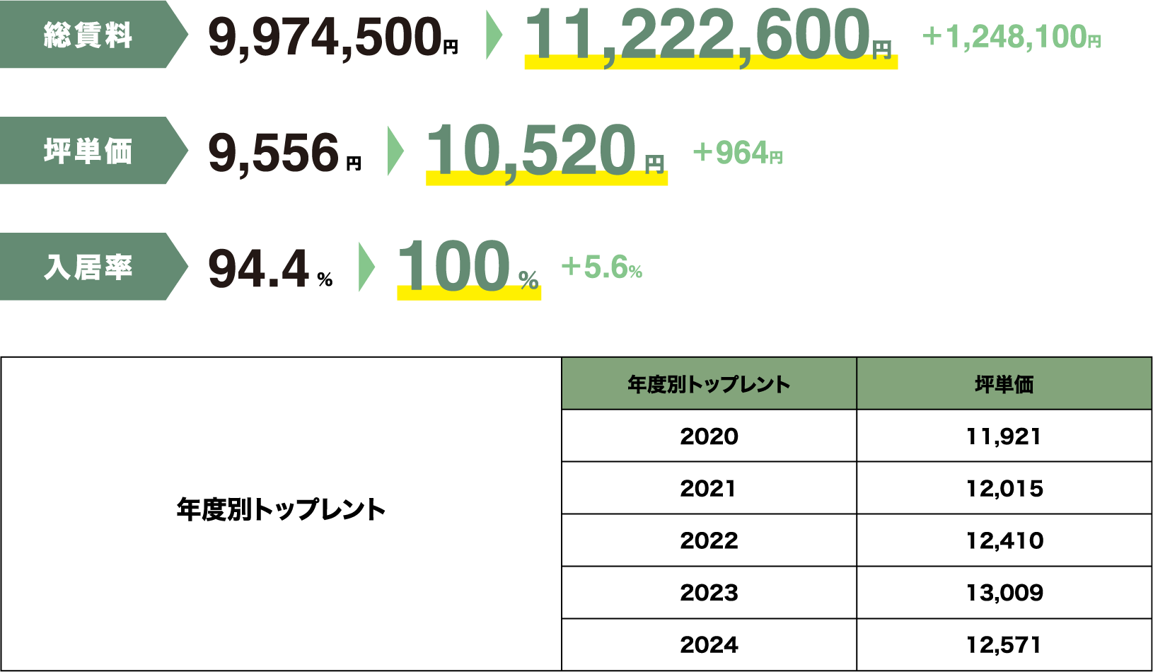 総賃料9,974,500円から11,222,6000円（1,284,100円増額）
									坪単価9,556円から10,520円（964円増額）
									入居率94.4%から97.0%（2.6%増加）