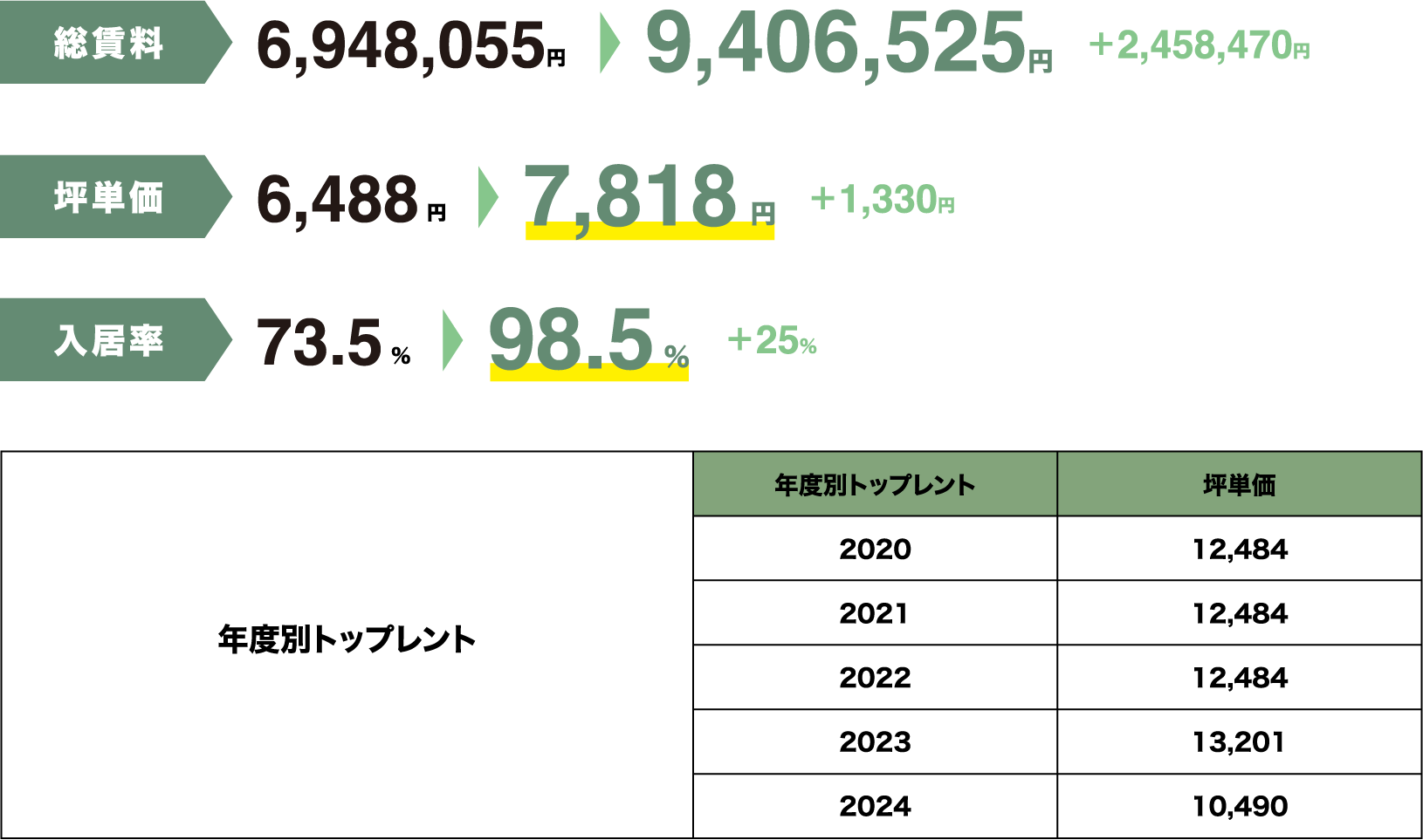 総賃料6,948,055円から8,202,555円（1,254,500円増額）
									坪単価6,488円から7,430円（942円増額）
									入居率73.5%から91.4%（17.9%増加）